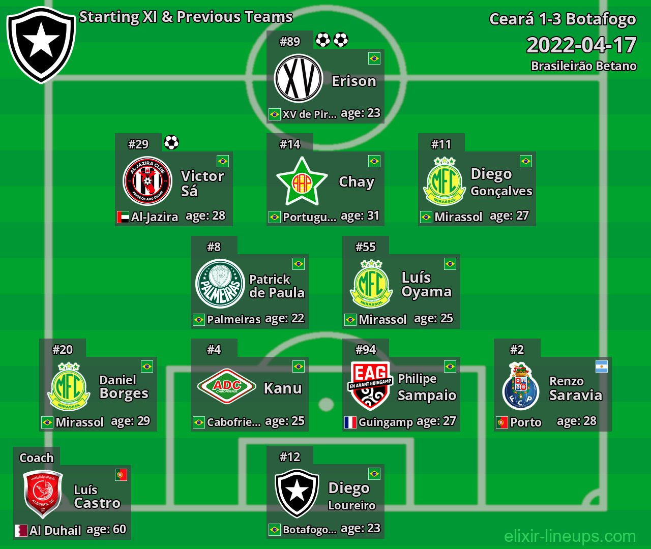 Botafogo Starting XI & Previous Teams 2022-04-17