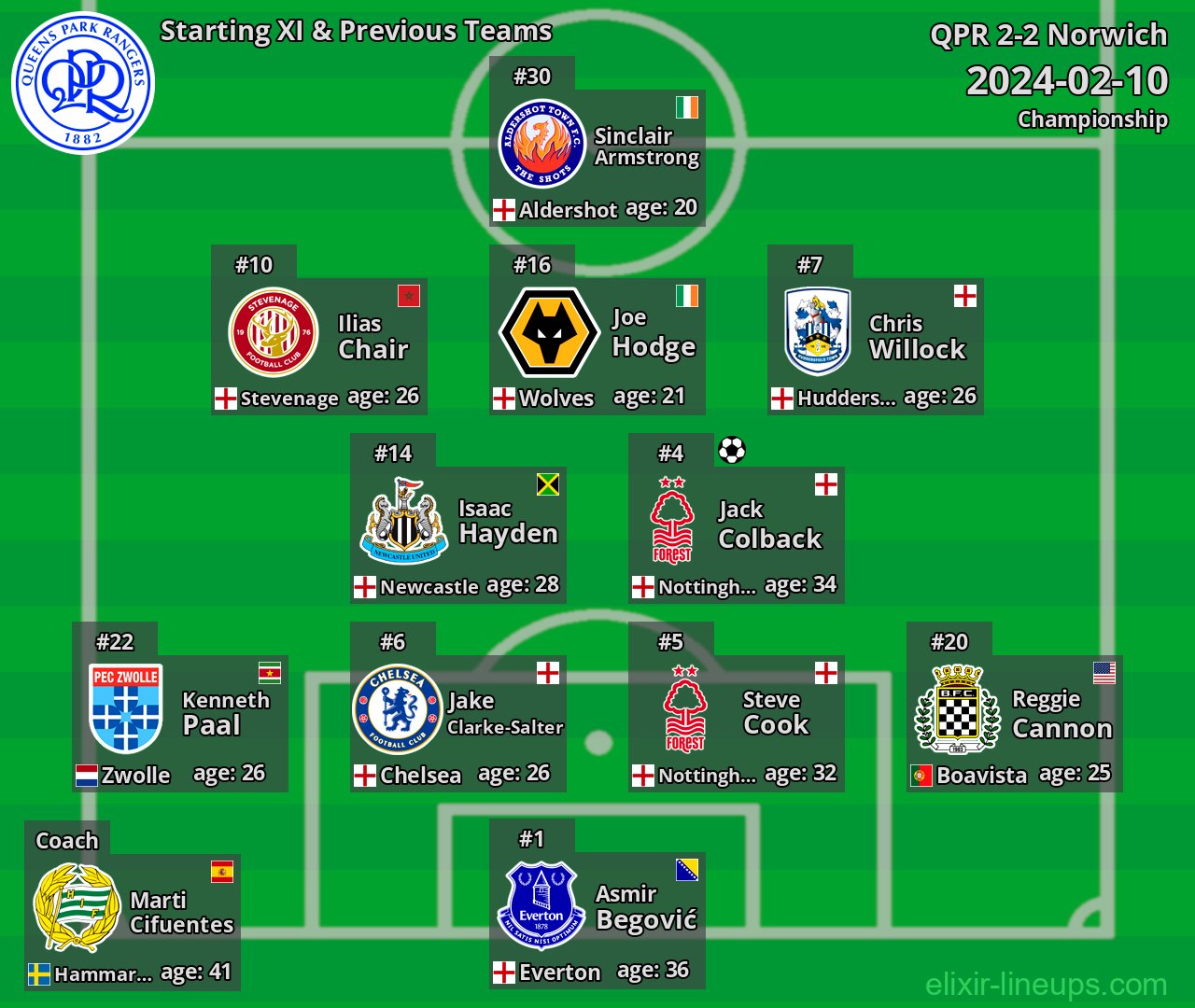 QPR Starting XI & Previous Teams 2024-02-10