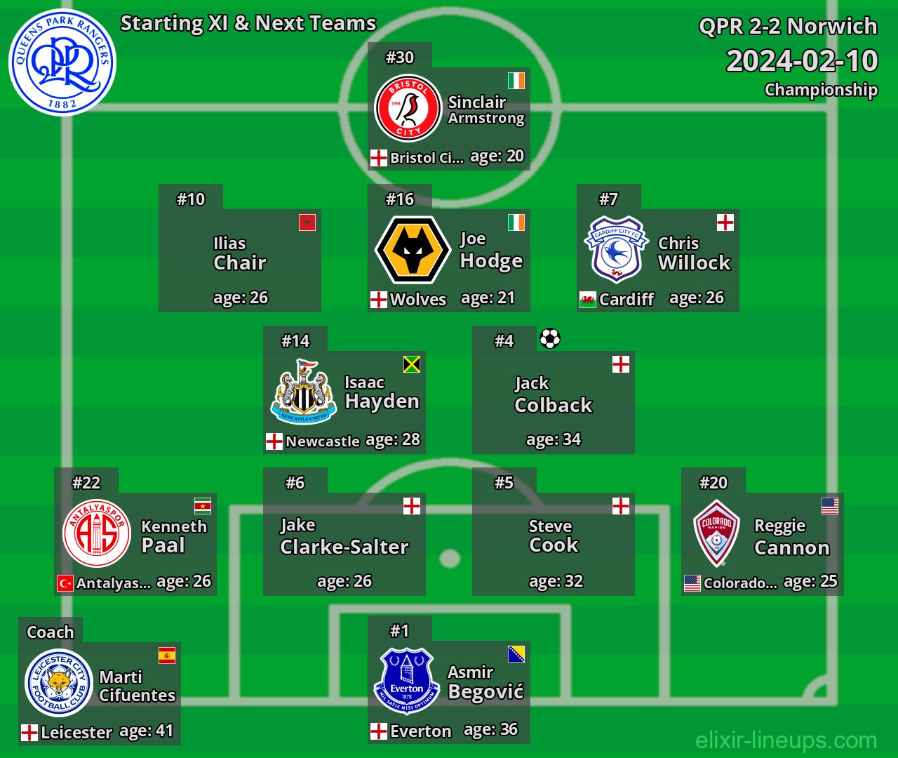 QPR Starting XI & Next Teams 2024-02-10