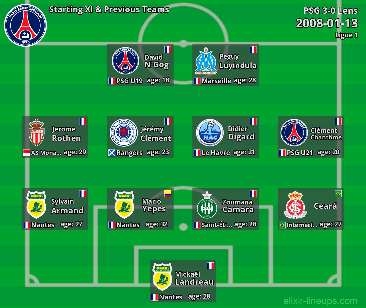 PSG Starting XI & Previous Teams 2008-01-13