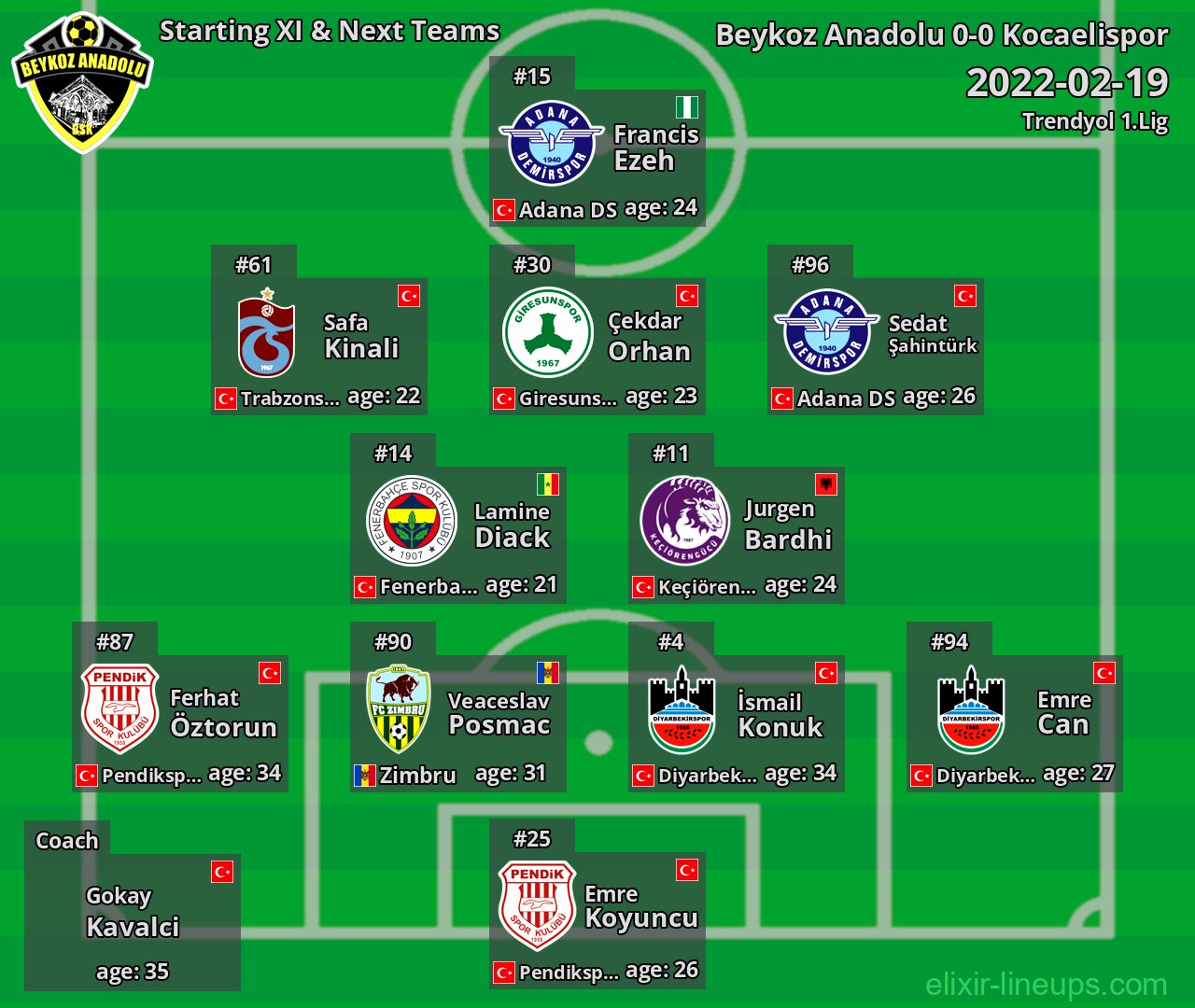 Beykoz Anadolu Starting XI & Next Teams 2022-02-19