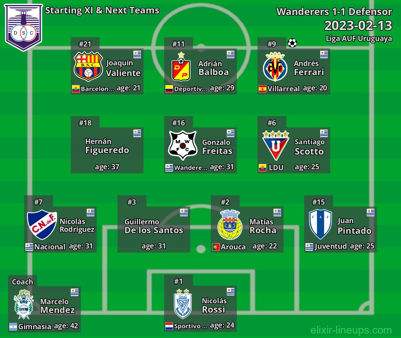 Defensor Starting XI & Next Teams 2023-02-13