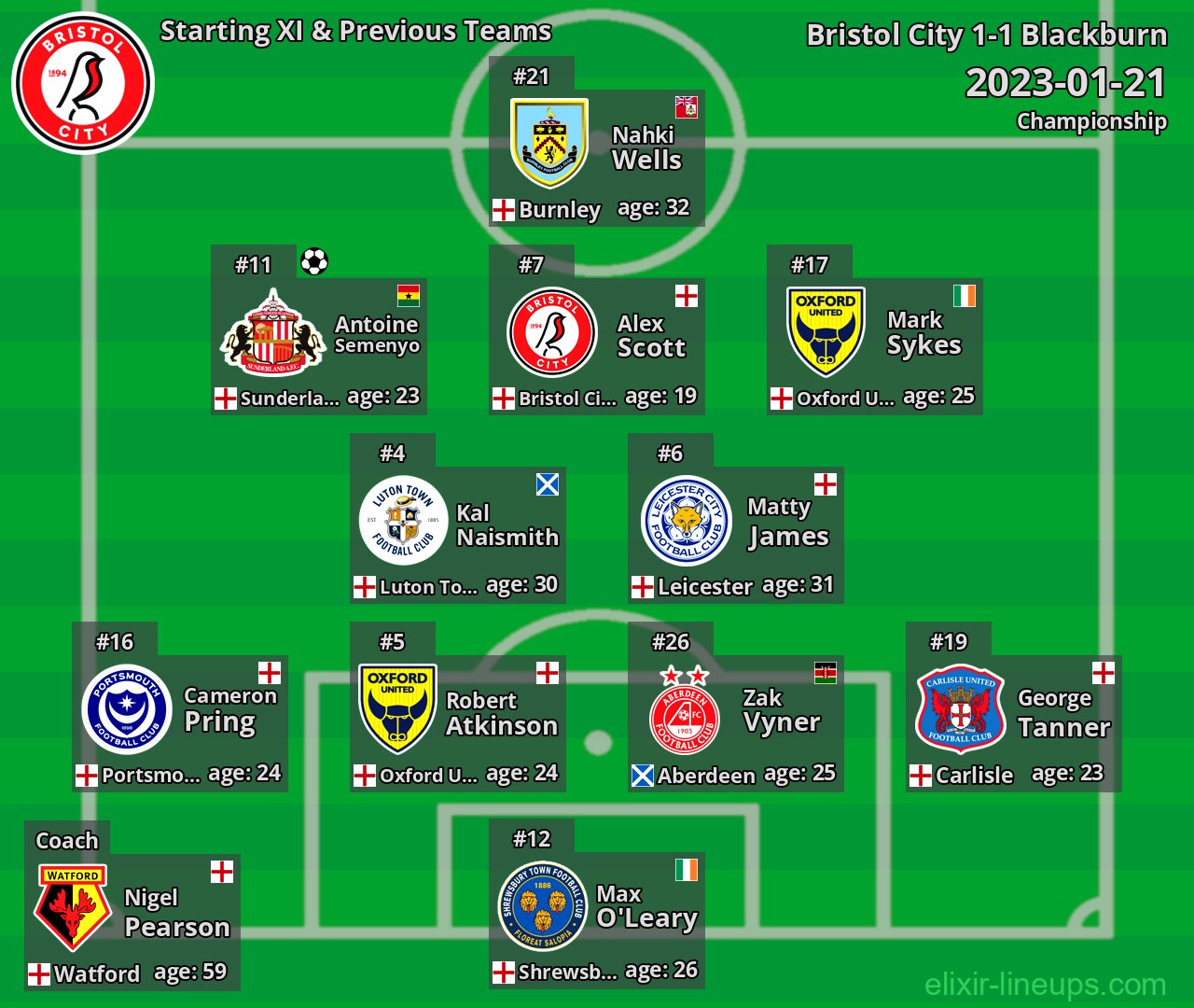Bristol City Starting XI & Previous Teams 2023-01-21