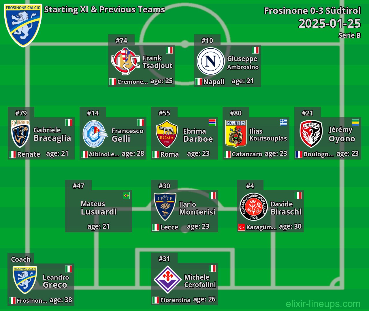 Frosinone Starting XI & Previous Teams 2025-01-25
