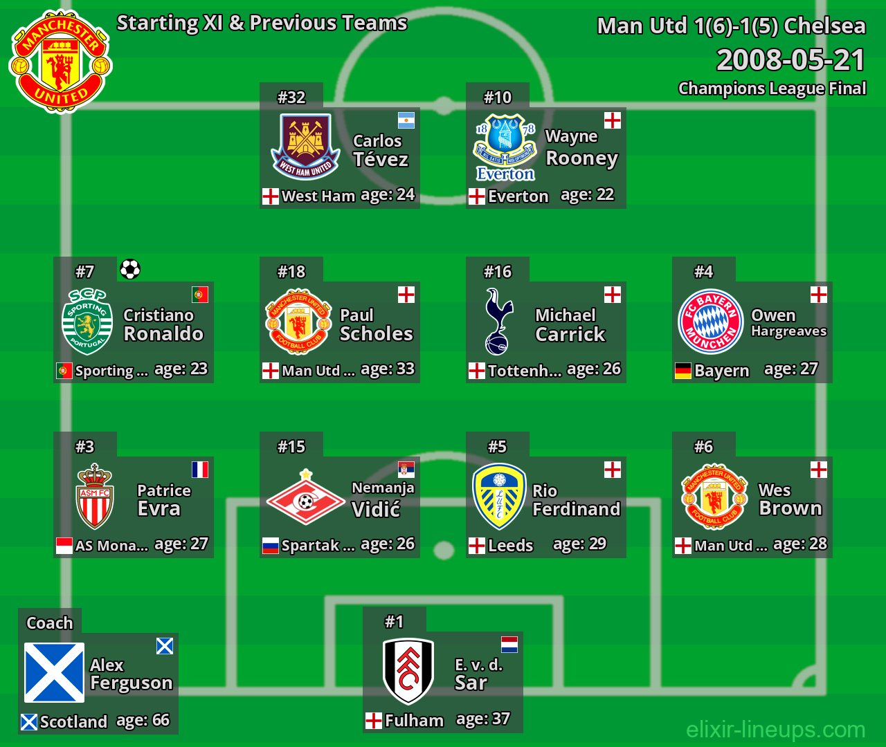 Man Utd Starting XI & Previous Teams 2008-05-21