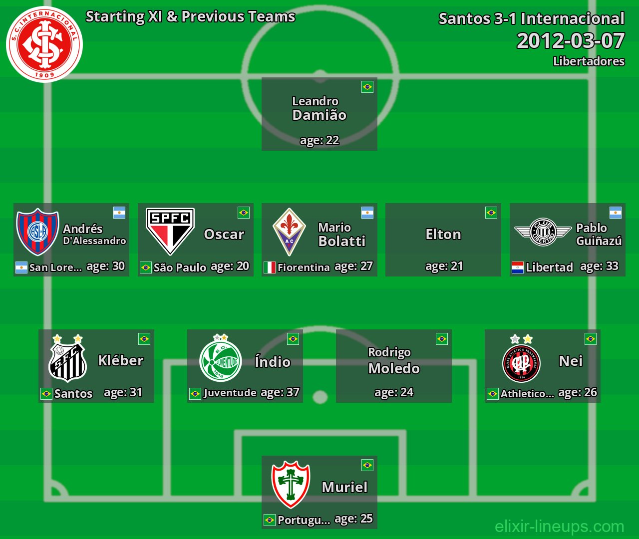 Internacional Starting XI & Previous Teams 2012-03-07