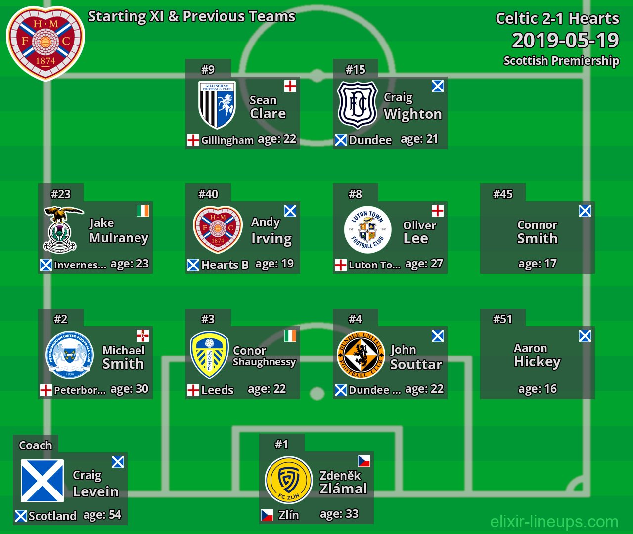 Hearts Starting XI & Previous Teams 2019-05-19