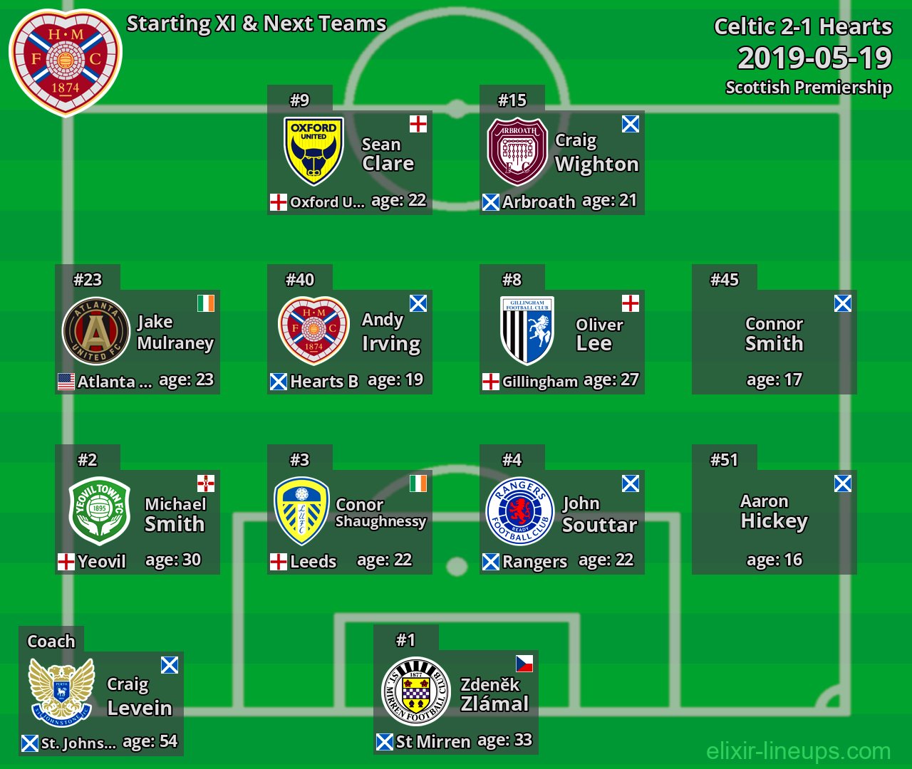 Hearts Starting XI & Next Teams 2019-05-19