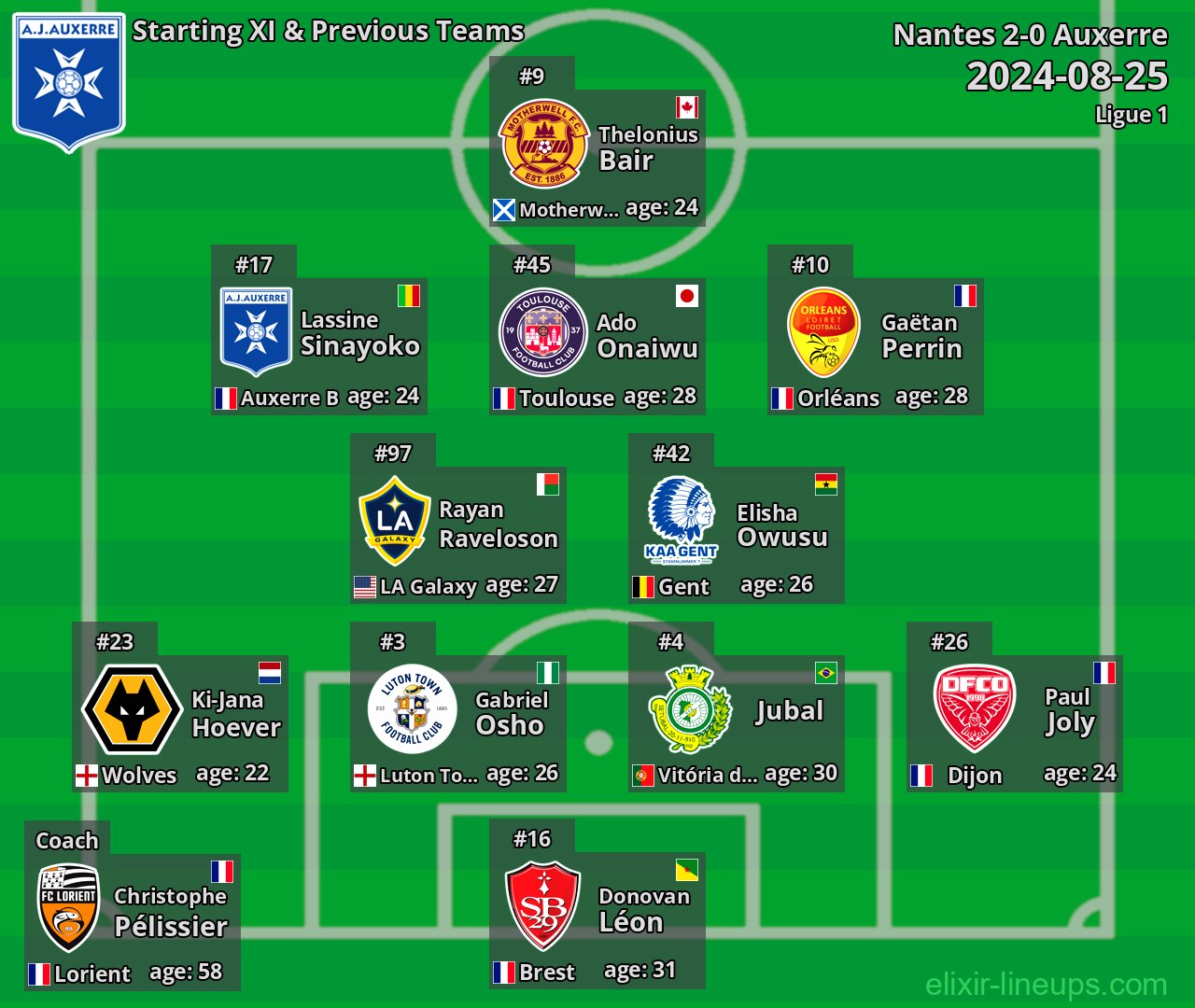Auxerre Starting XI & Previous Teams 2024-08-25