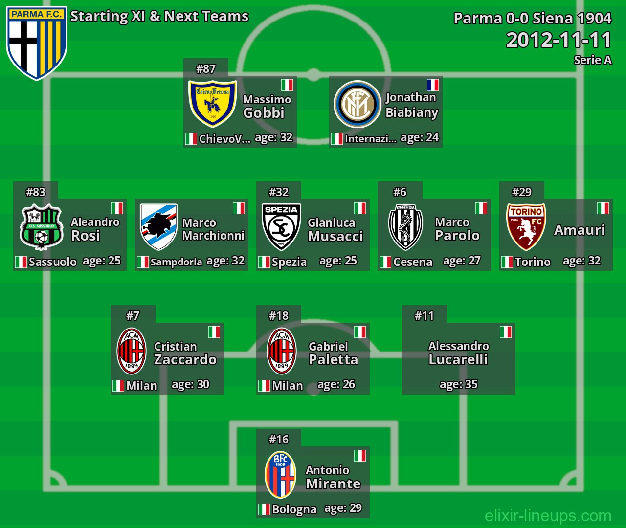 Parma Starting XI & Next Teams 2012-11-11