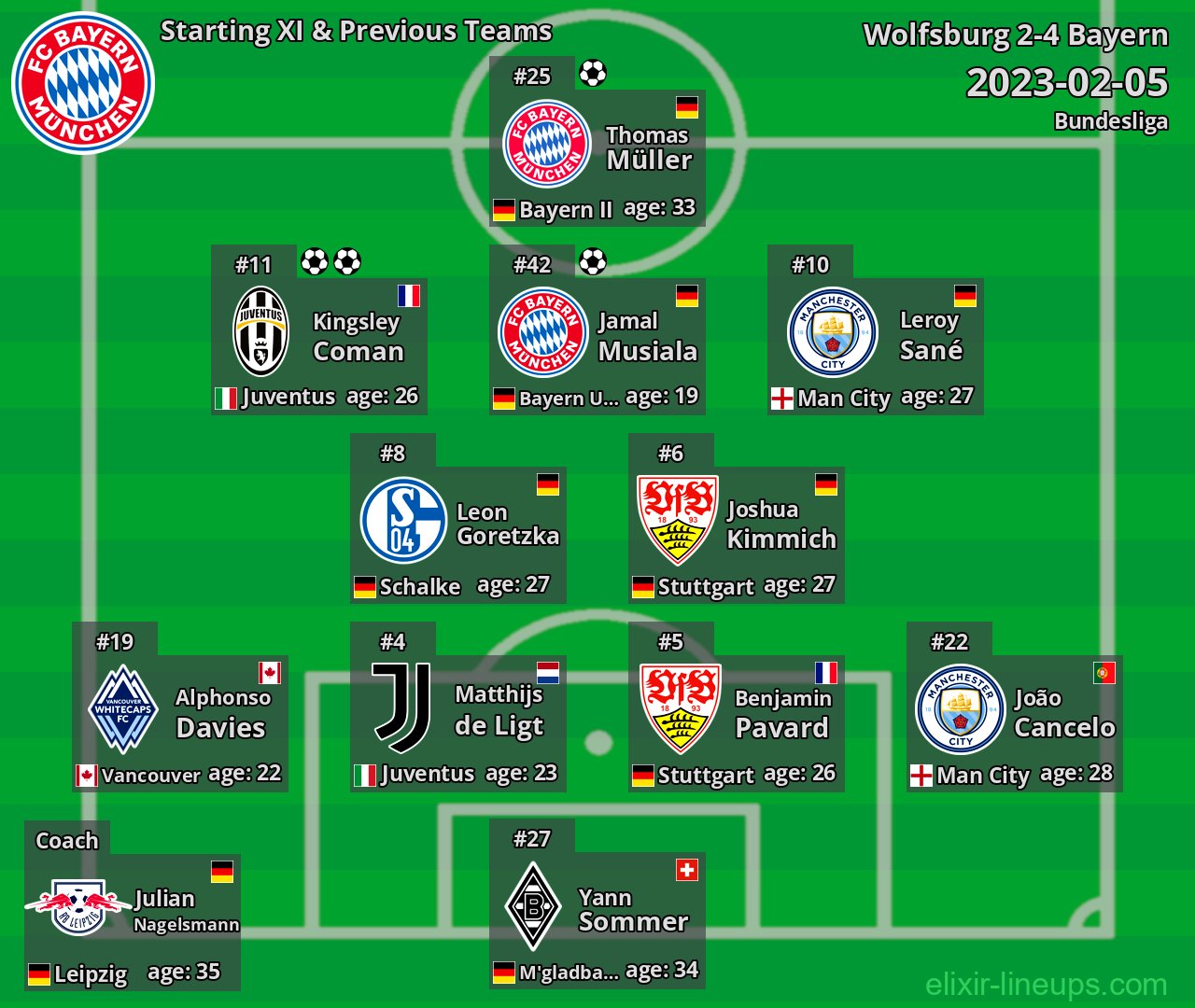 Bayern Starting XI & Previous Teams 2023-02-05