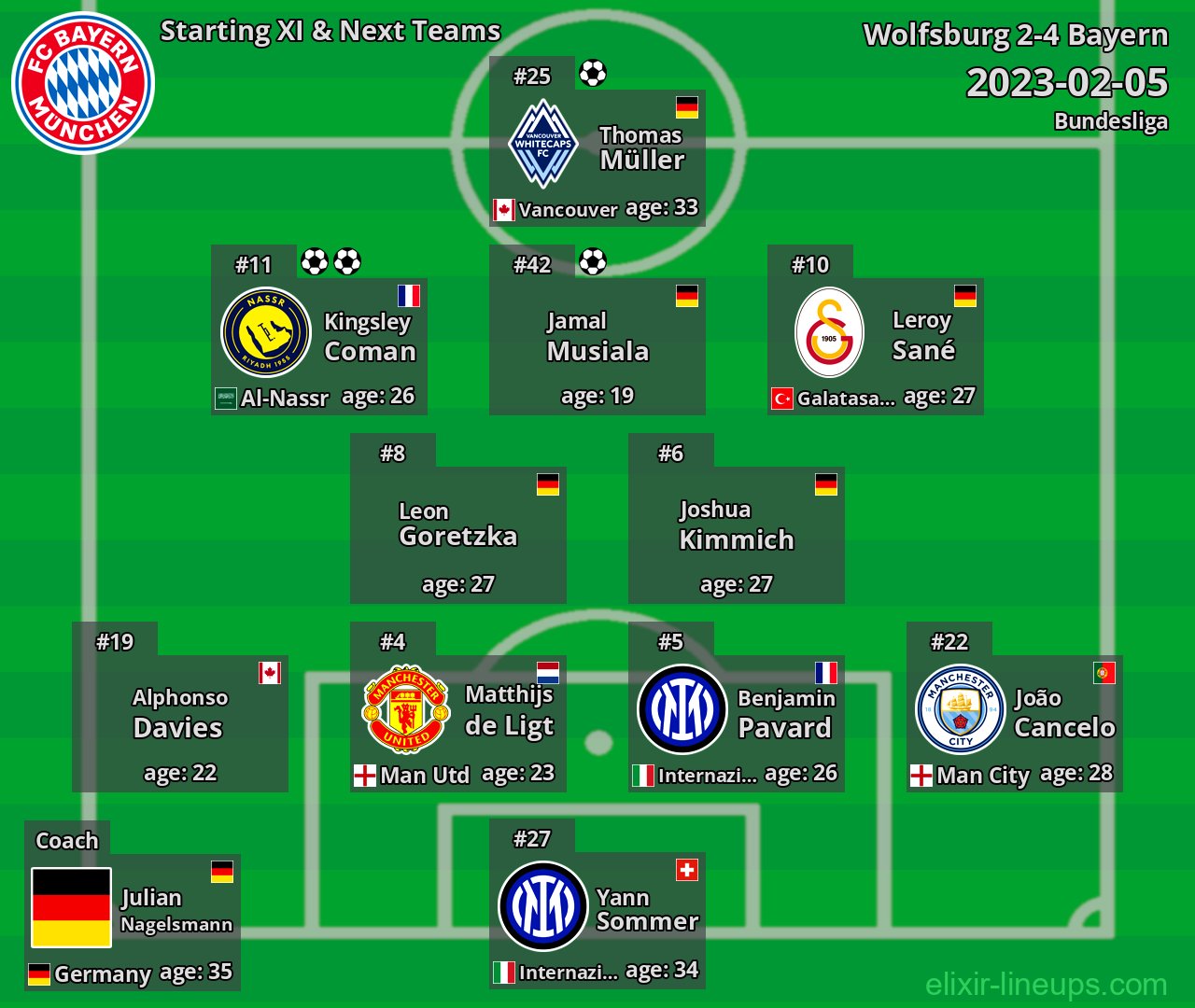 Bayern Starting XI & Next Teams 2023-02-05