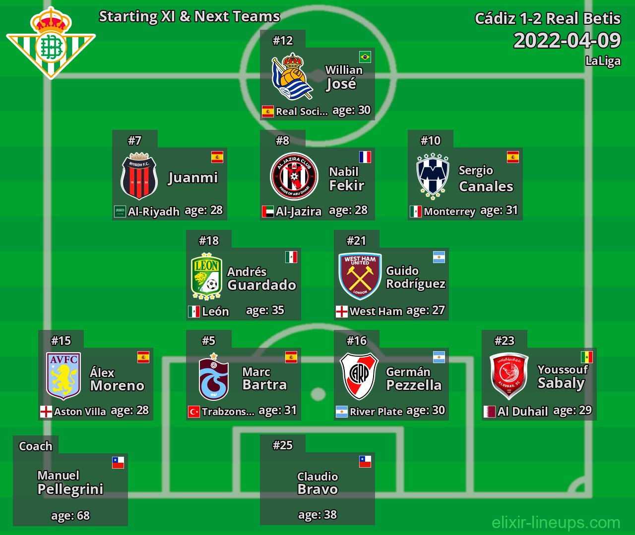 Real Betis Starting XI & Next Teams 2022-04-09