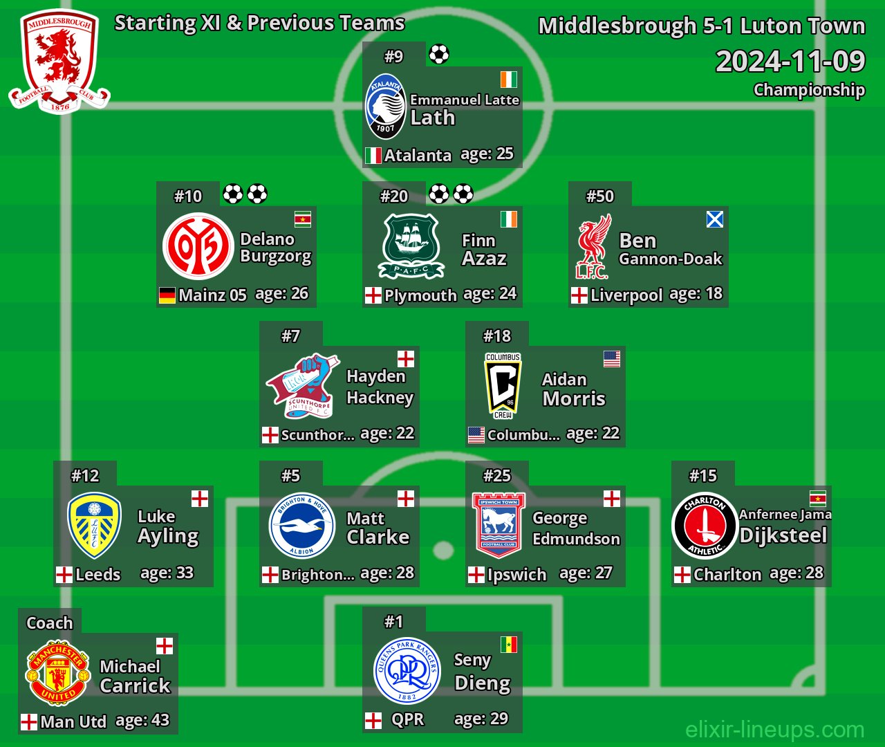 Middlesbrough Starting XI & Previous Teams 2024-11-09