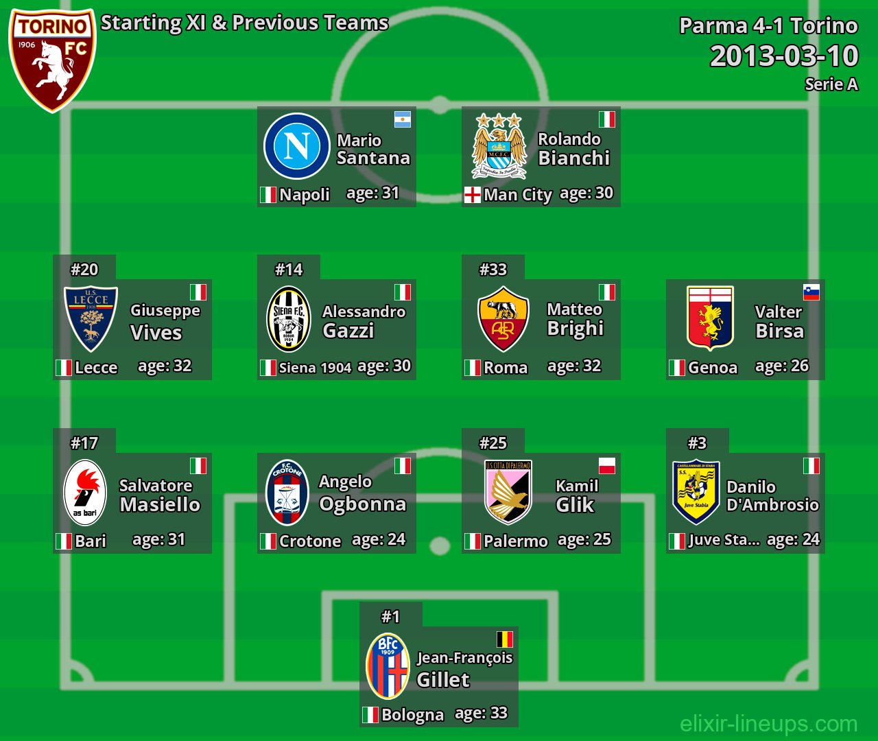 Torino Starting XI & Previous Teams 2013-03-10