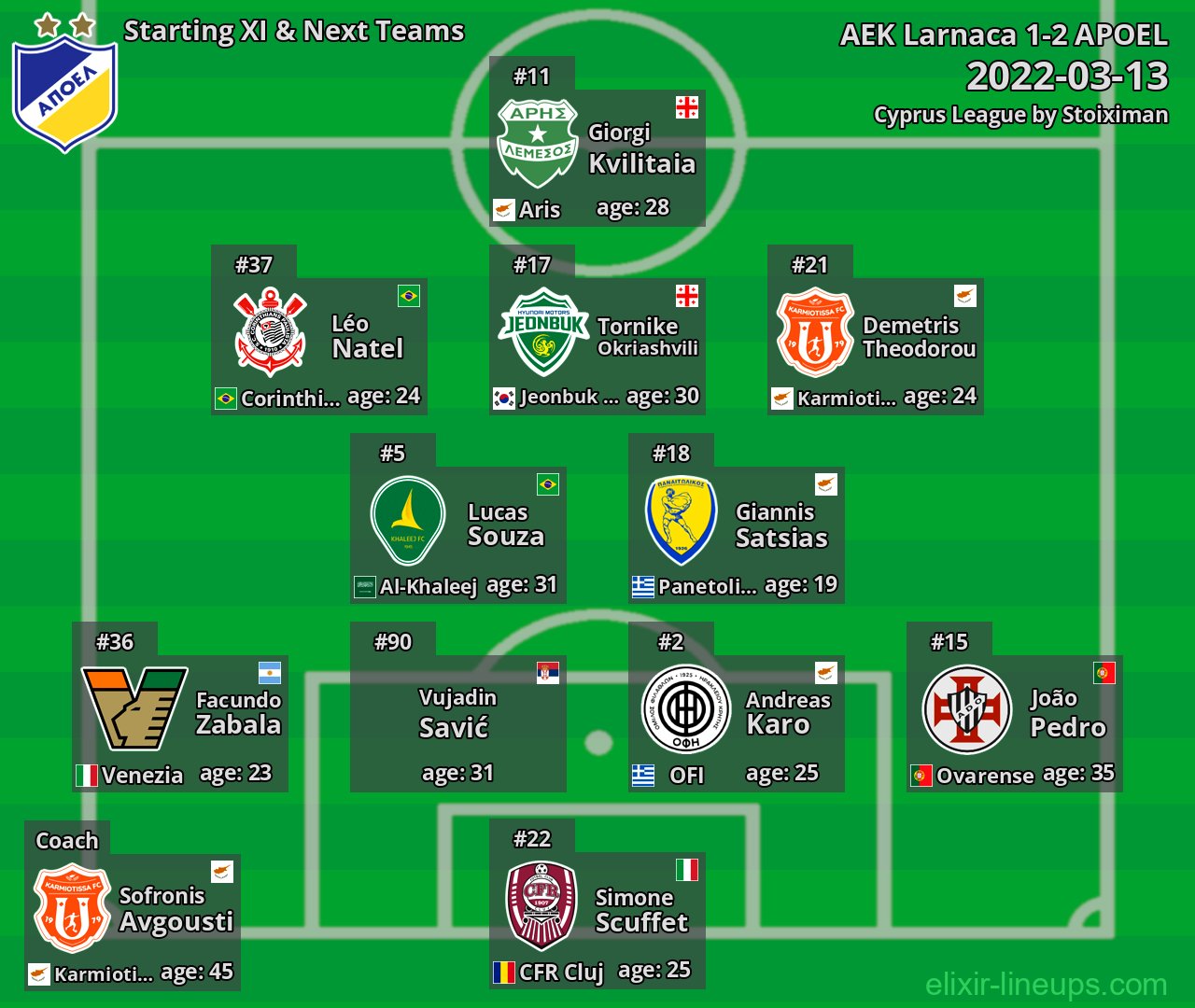 APOEL Starting XI & Next Teams 2022-03-13