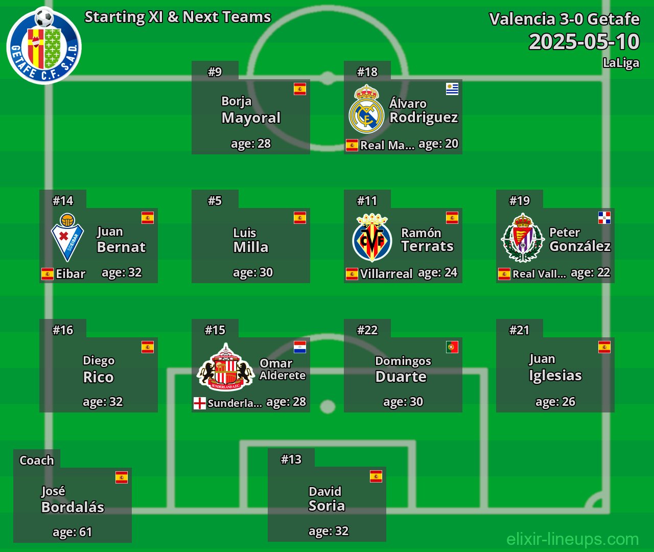Getafe Starting XI & Next Teams 2025-05-10