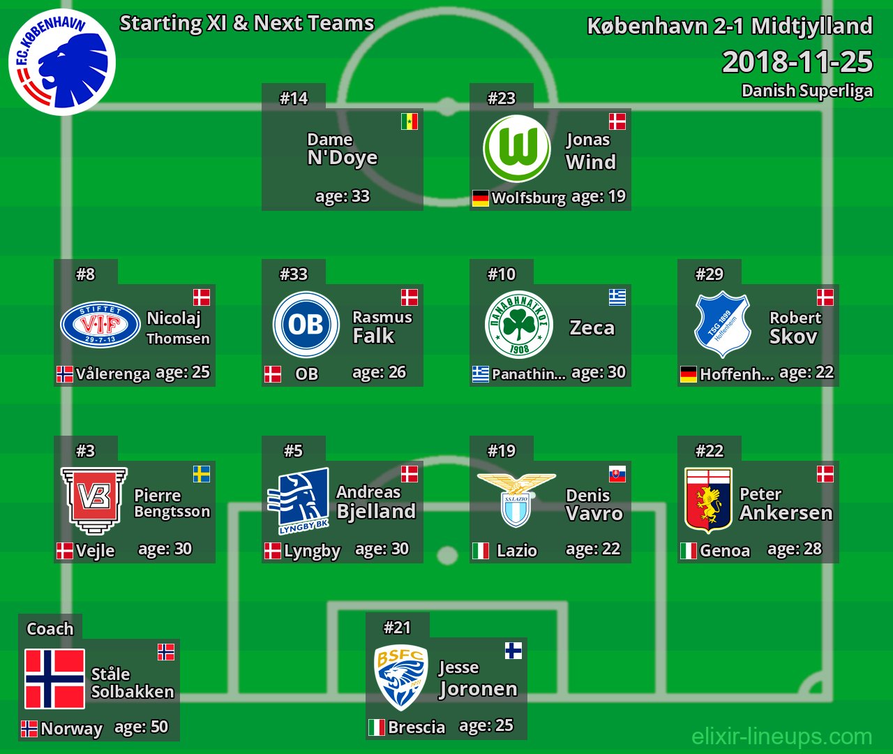 København Starting XI & Next Teams 2018-11-25