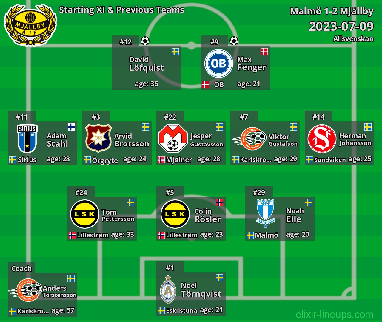 Mjällby Starting XI & Previous Teams 2023-07-09