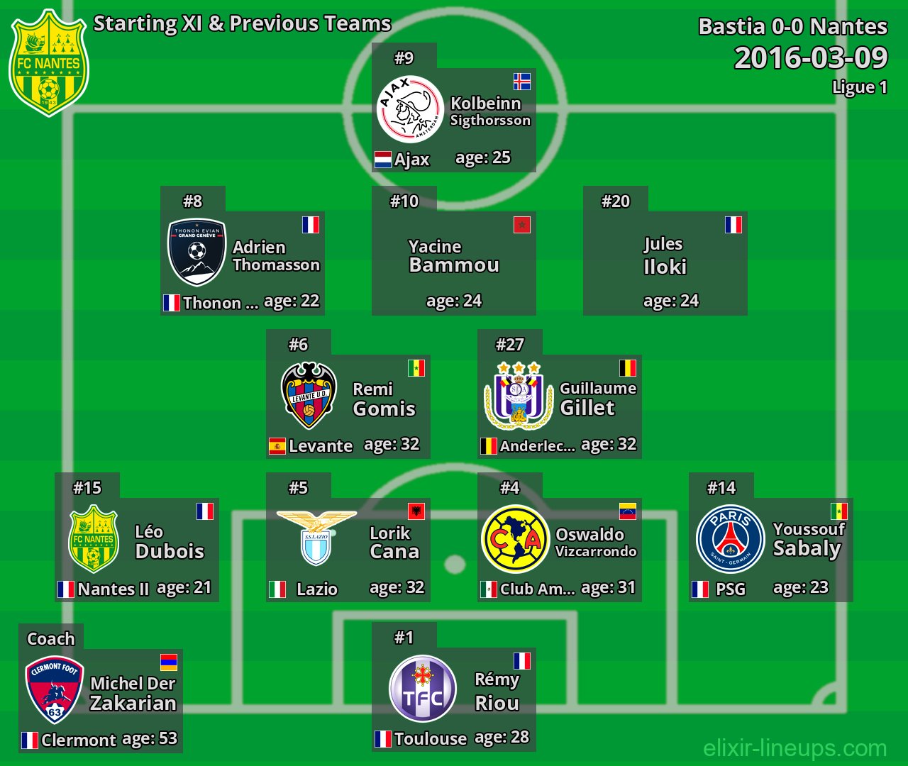 Nantes Starting XI & Previous Teams 2016-03-09