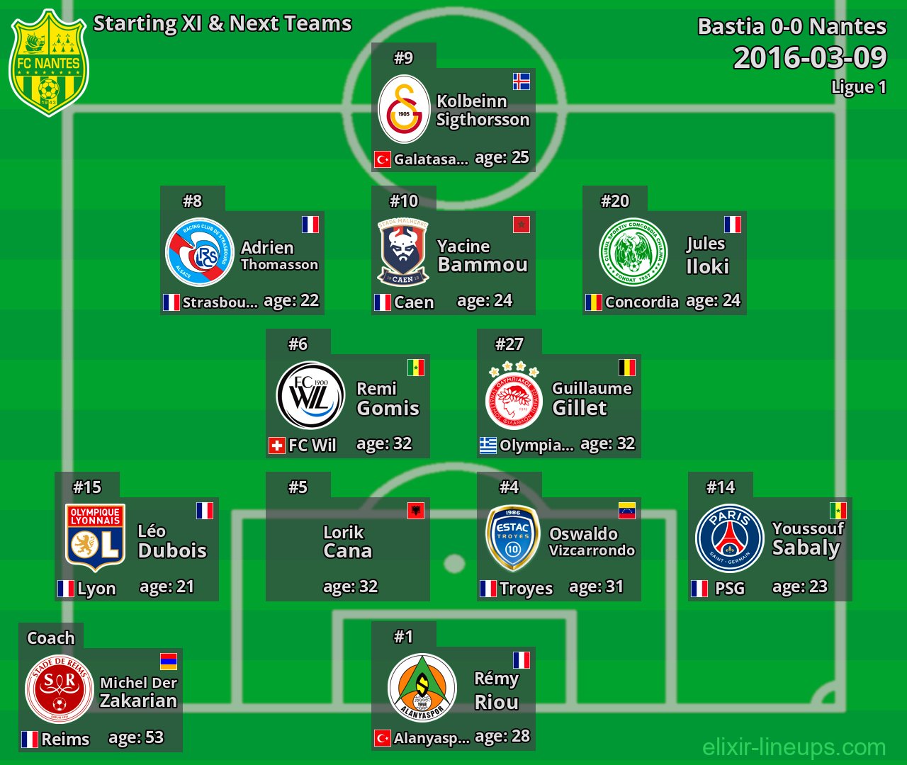 Nantes Starting XI & Next Teams 2016-03-09