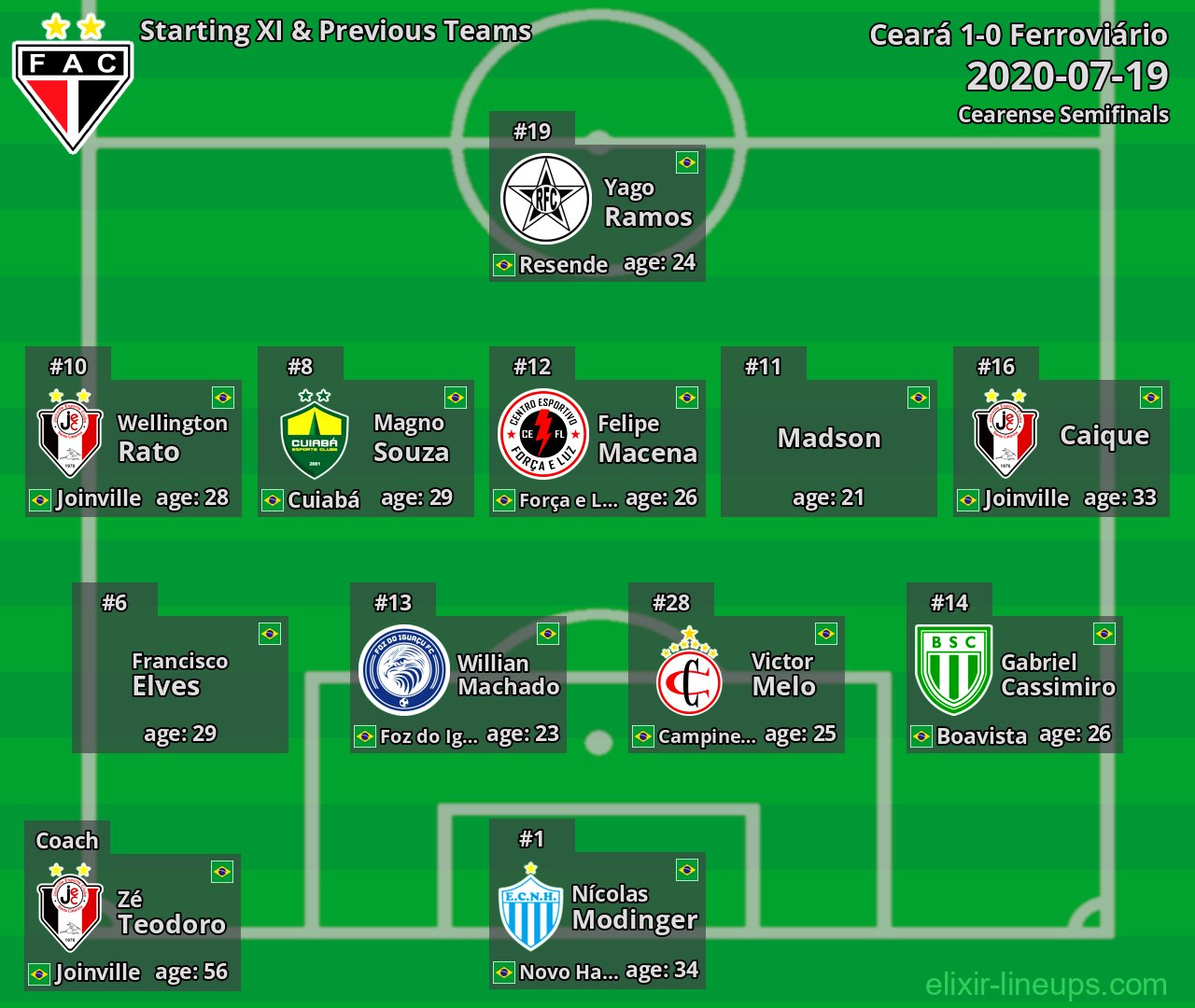 Ferroviário Starting XI & Previous Teams 2020-07-19