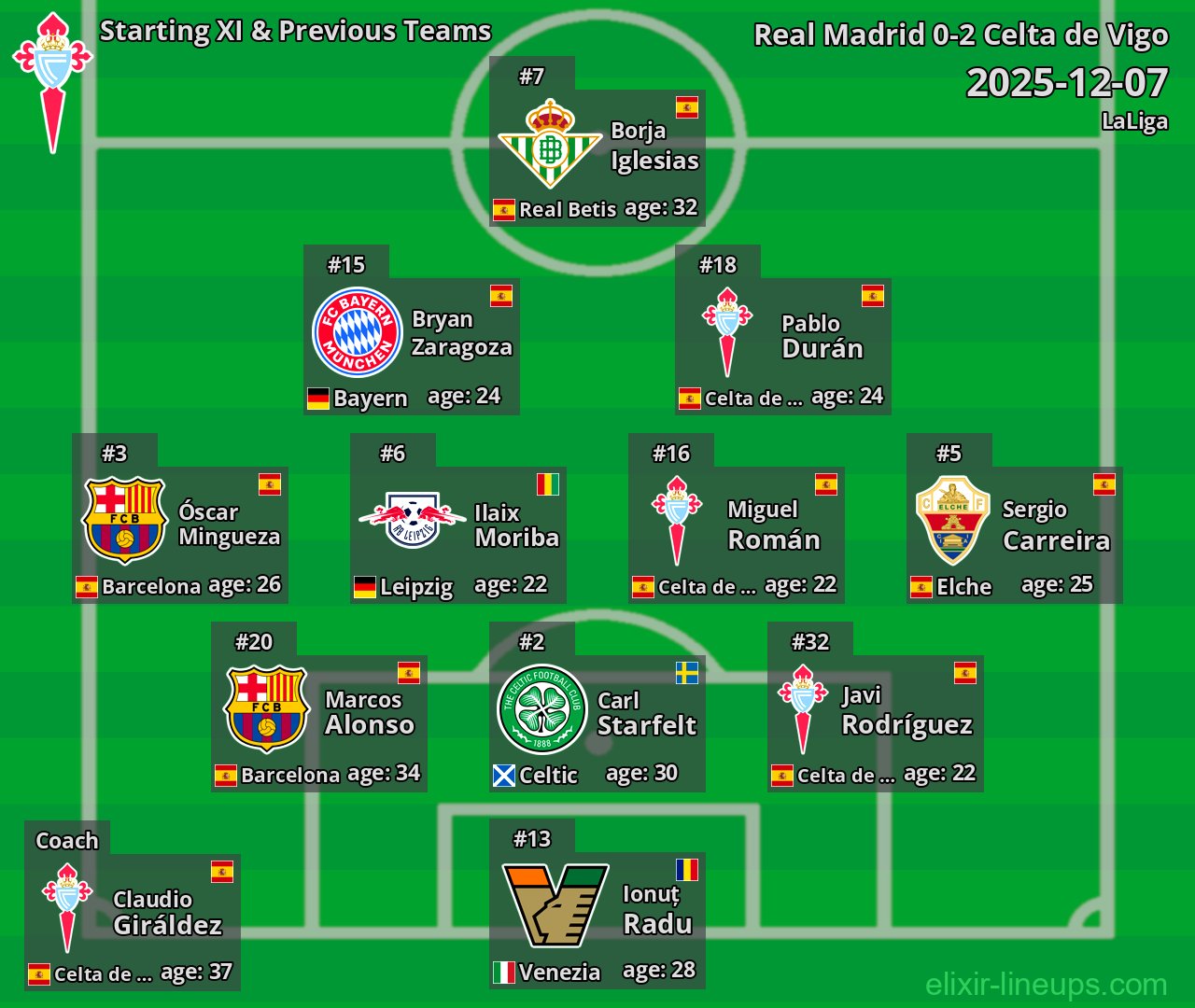Celta de Vigo Starting XI & Previous Teams 2025-12-07