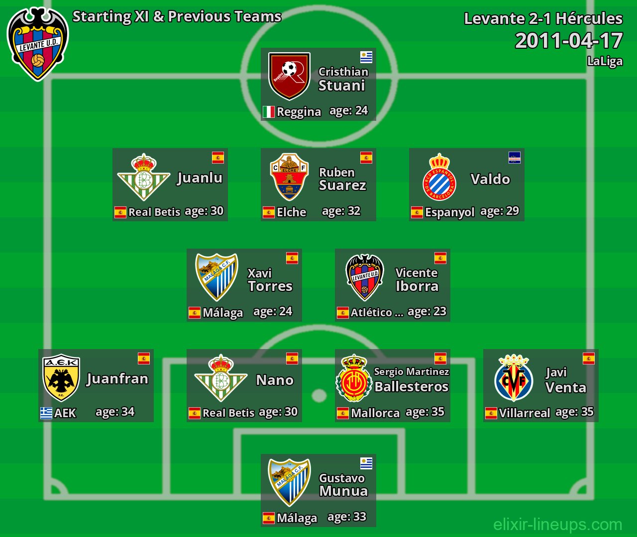 Levante Starting XI & Previous Teams 2011-04-17