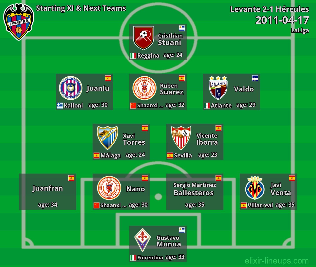 Levante Starting XI & Next Teams 2011-04-17