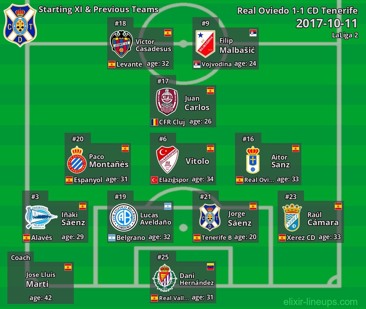 CD Tenerife Starting XI & Previous Teams 2017-10-11