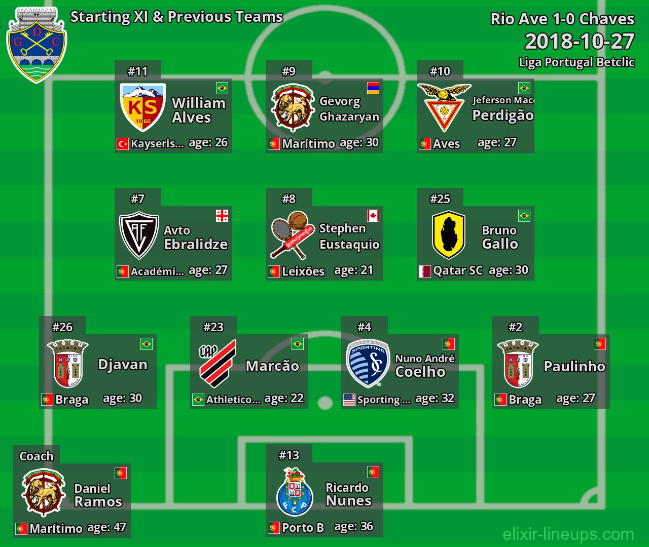 Chaves Starting XI & Previous Teams 2018-10-27