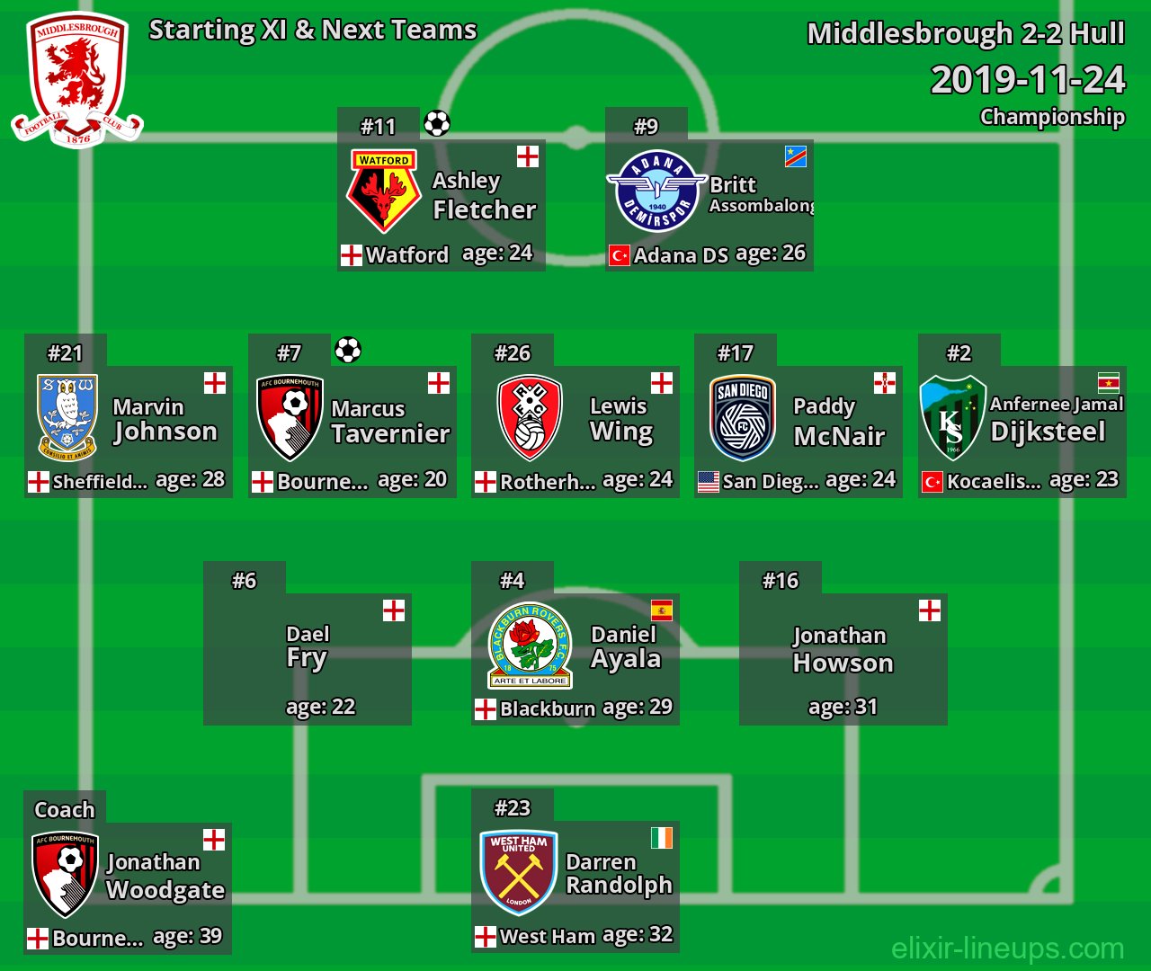 Middlesbrough Starting XI & Next Teams 2019-11-24