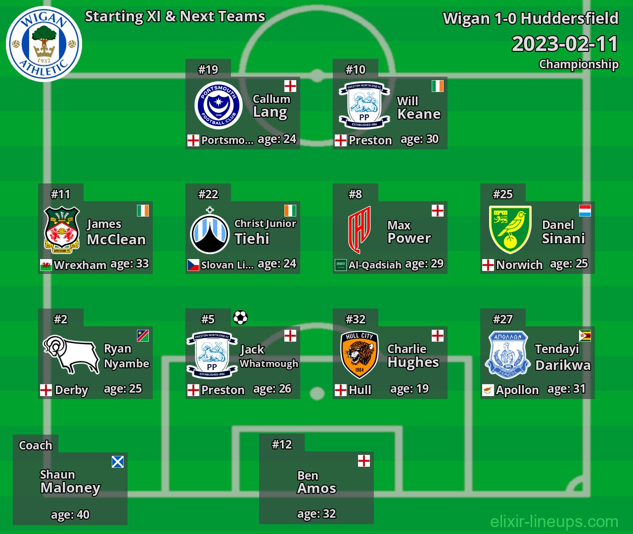 Wigan Starting XI & Next Teams 2023-02-11
