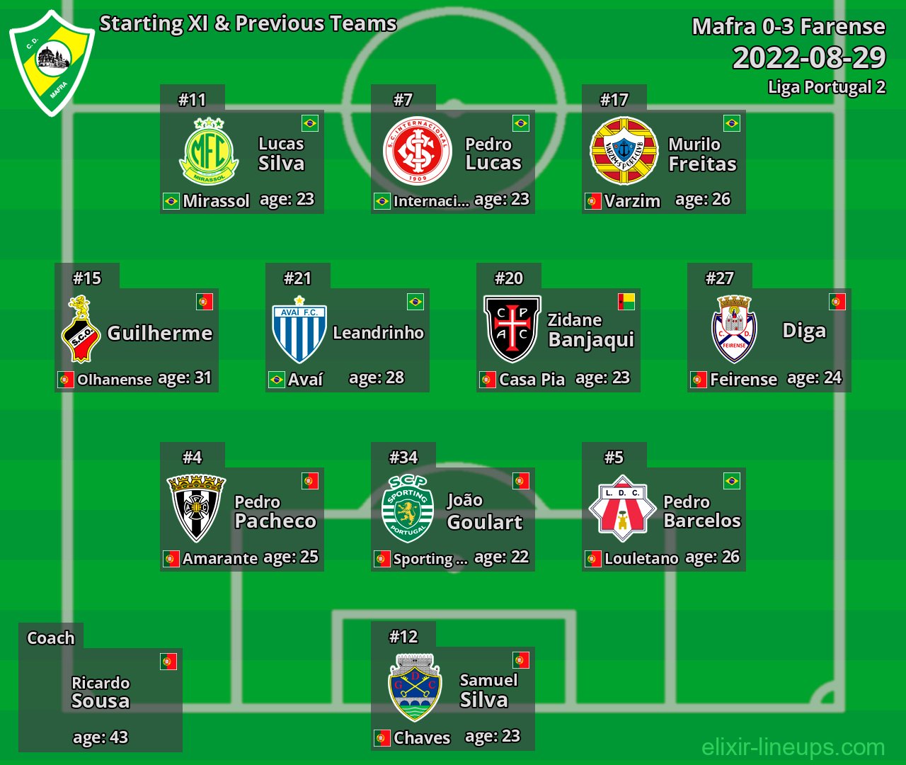 Mafra Starting XI & Previous Teams 2022-08-29