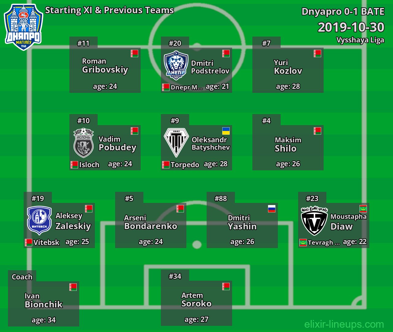 Dnyapro Starting XI & Previous Teams 2019-10-30