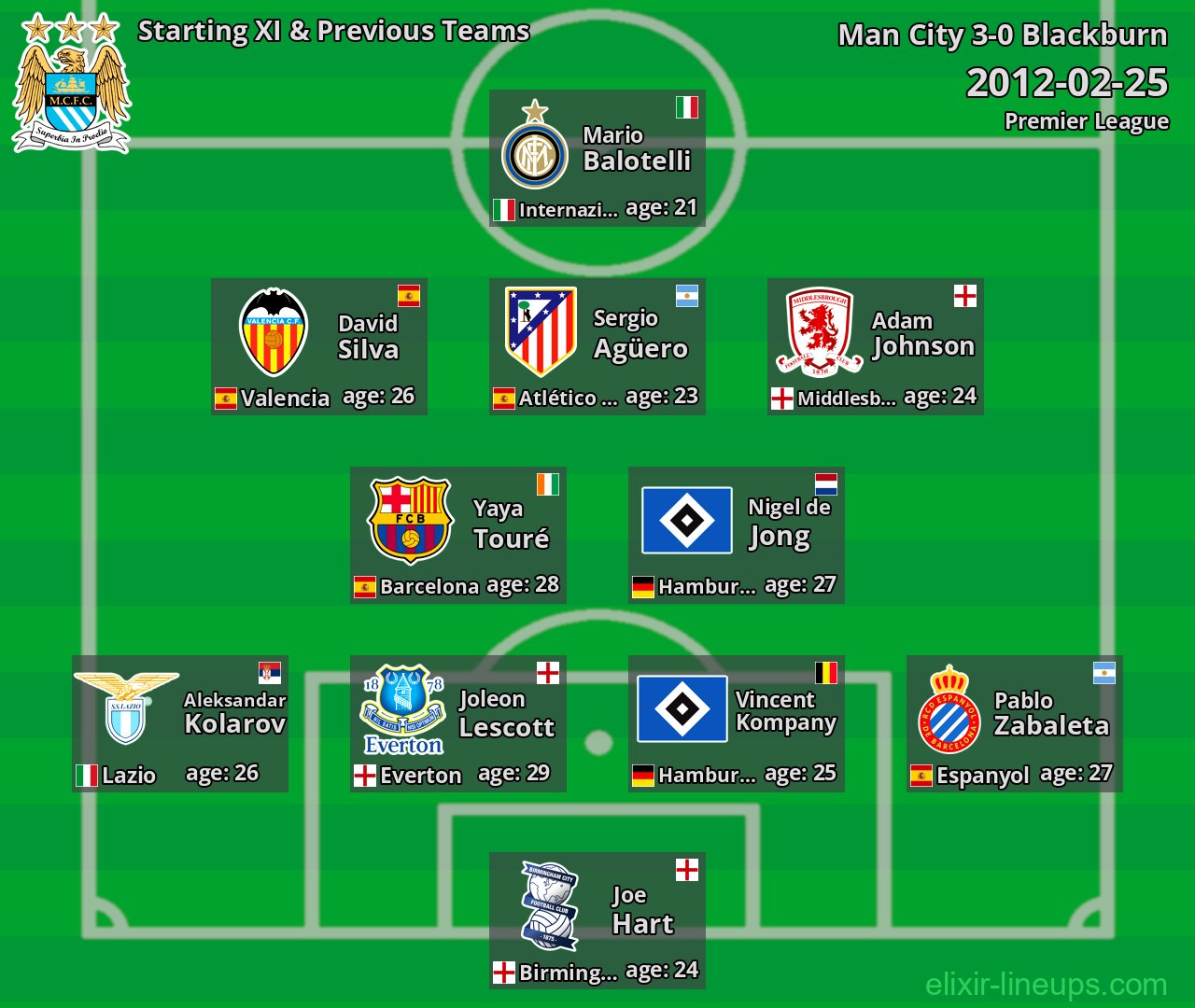 Man City Starting XI & Previous Teams 2012-02-25