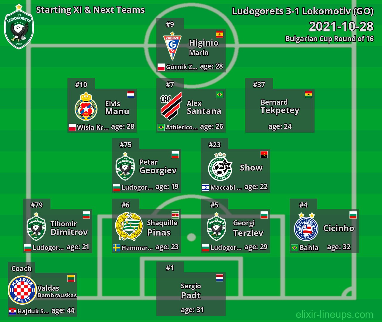Ludogorets Starting XI & Next Teams 2021-10-28