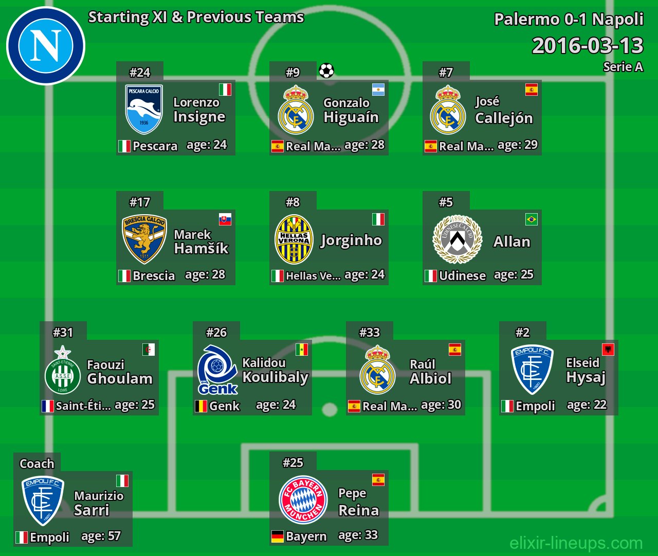 Napoli Starting XI & Previous Teams 2016-03-13