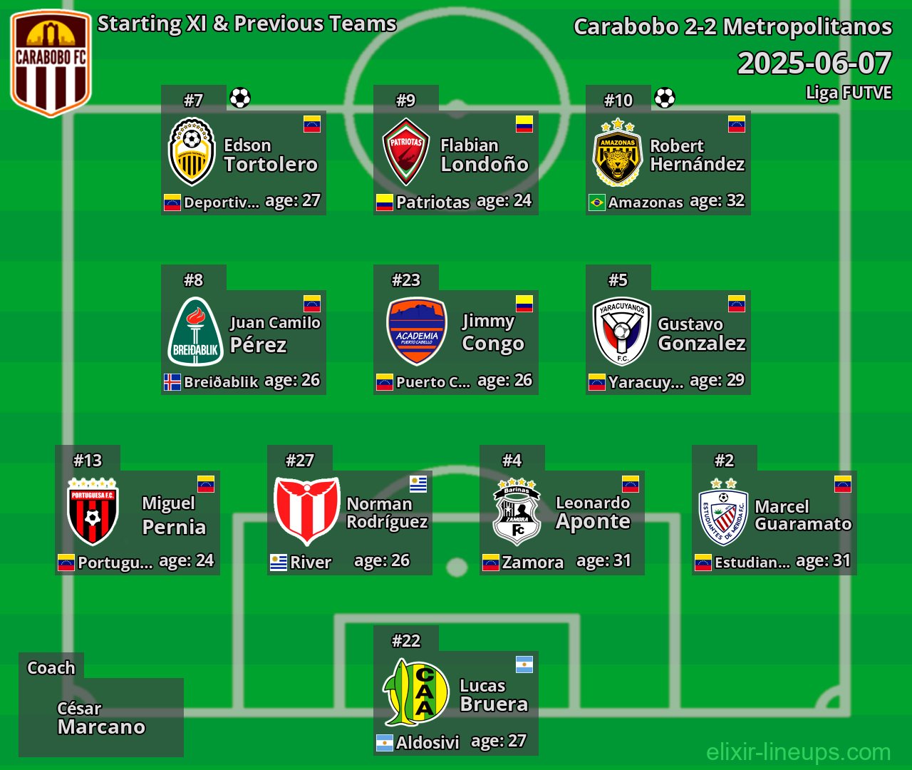 Carabobo Starting XI & Previous Teams 2025-06-07