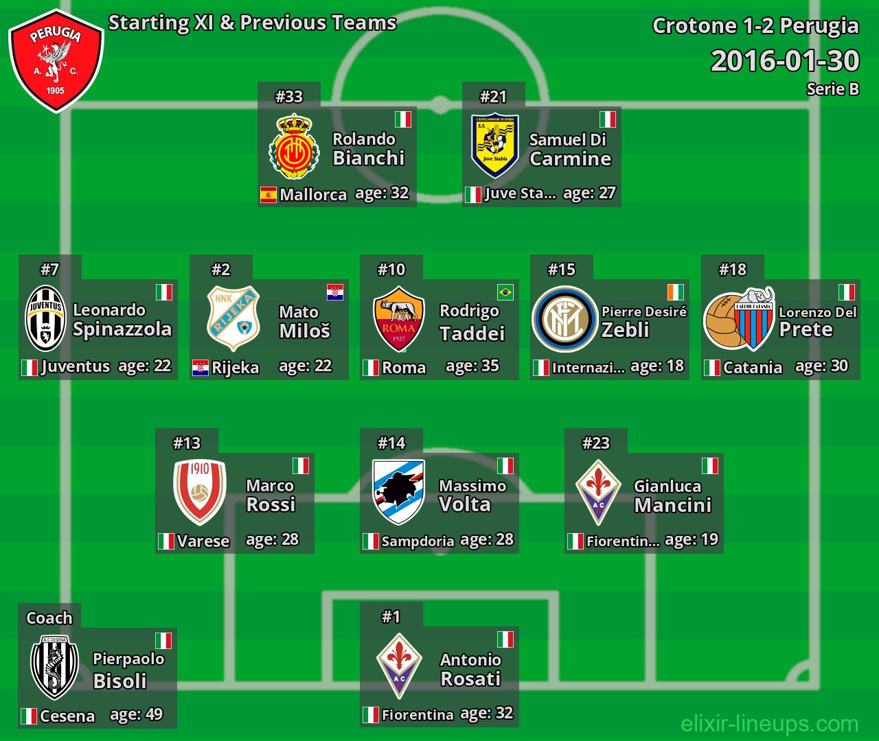 Perugia Starting XI & Previous Teams 2016-01-30