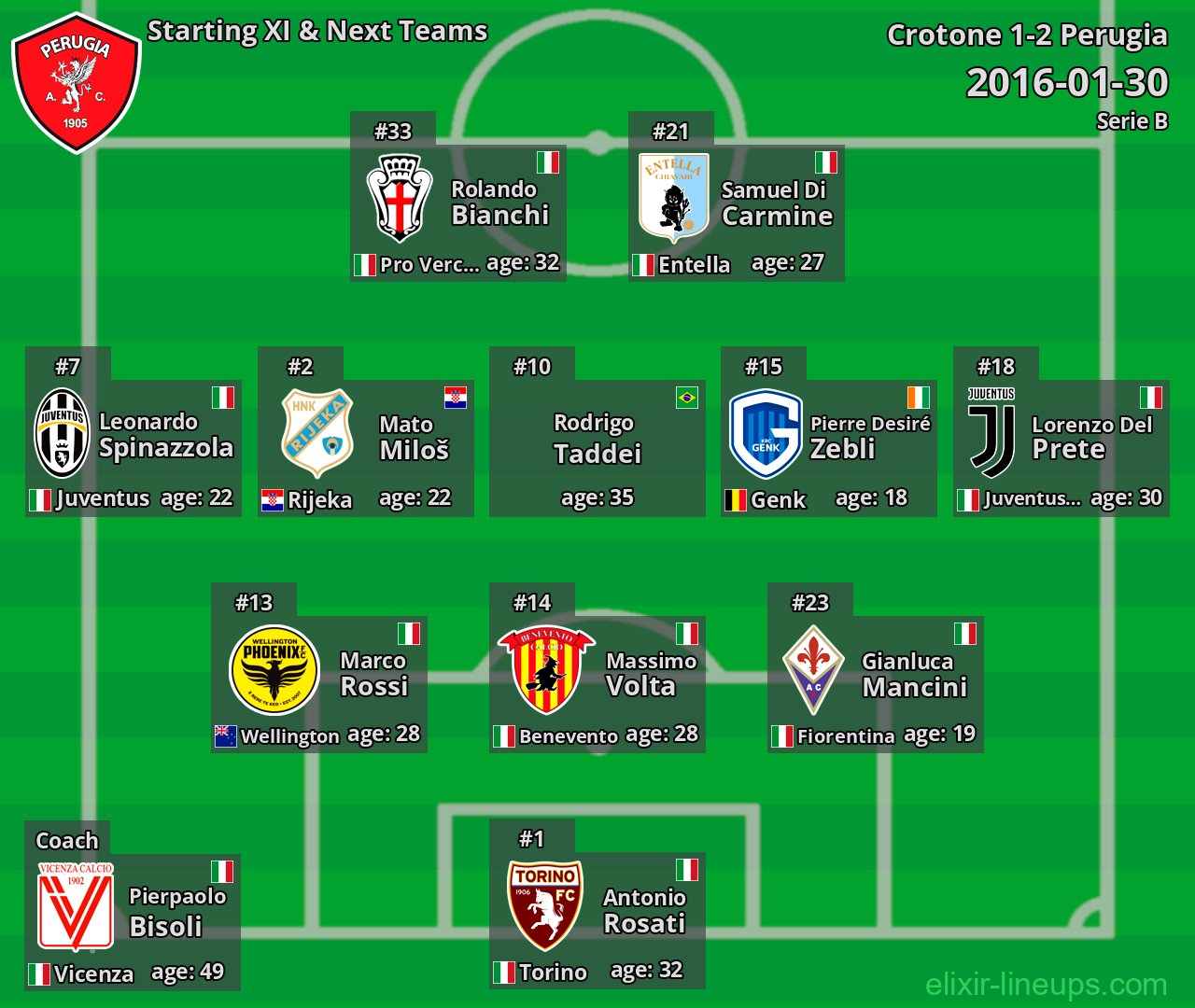 Perugia Starting XI & Next Teams 2016-01-30