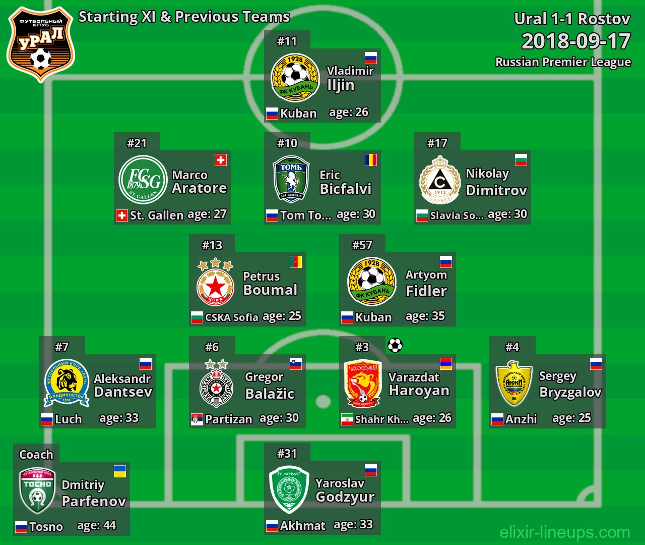 Ural Starting XI & Previous Teams 2018-09-17