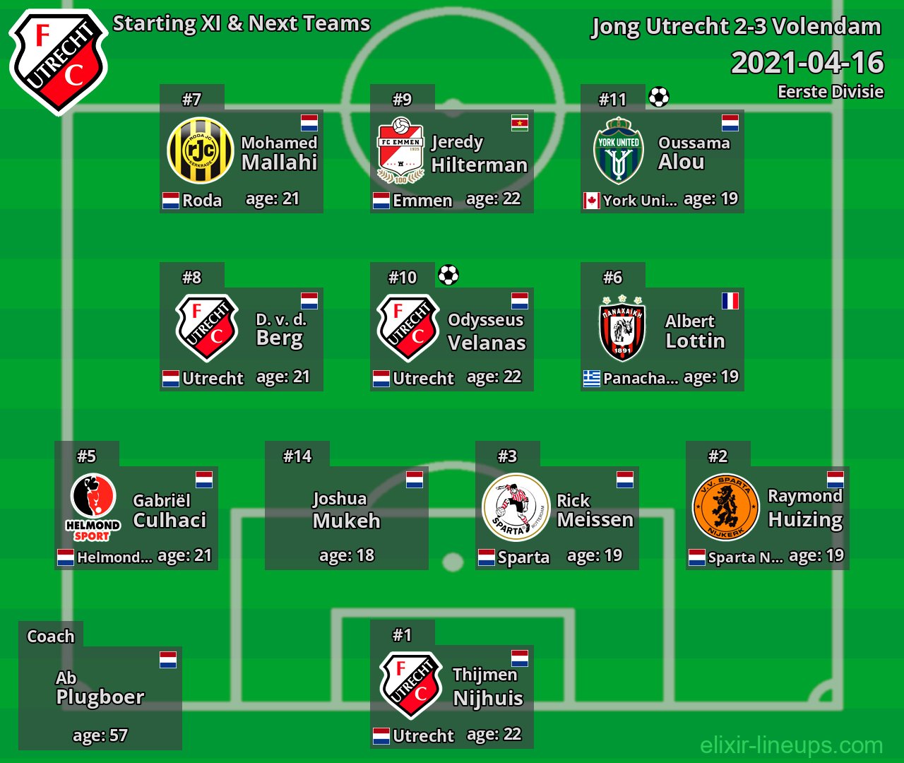 Jong Utrecht Starting XI & Next Teams 2021-04-16