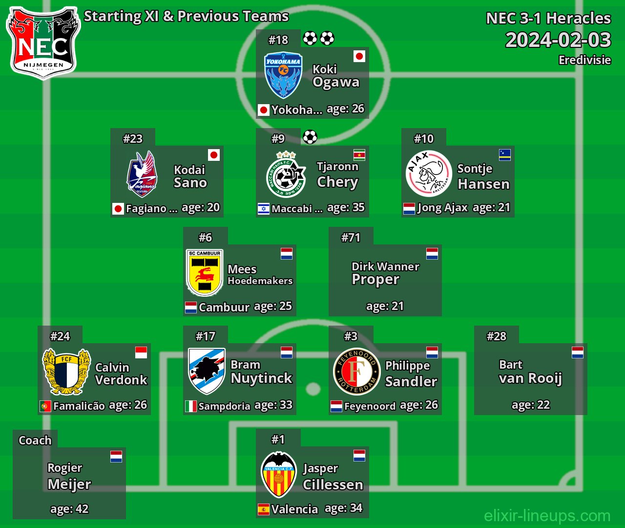 NEC Starting XI & Previous Teams 2024-02-03