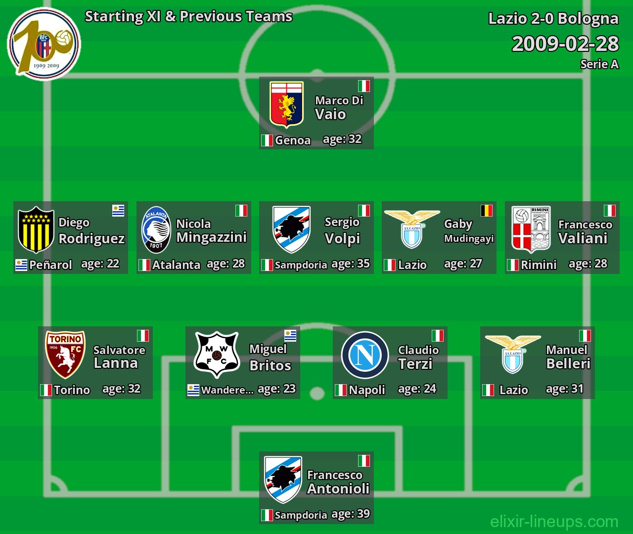 Bologna Starting XI & Previous Teams 2009-02-28