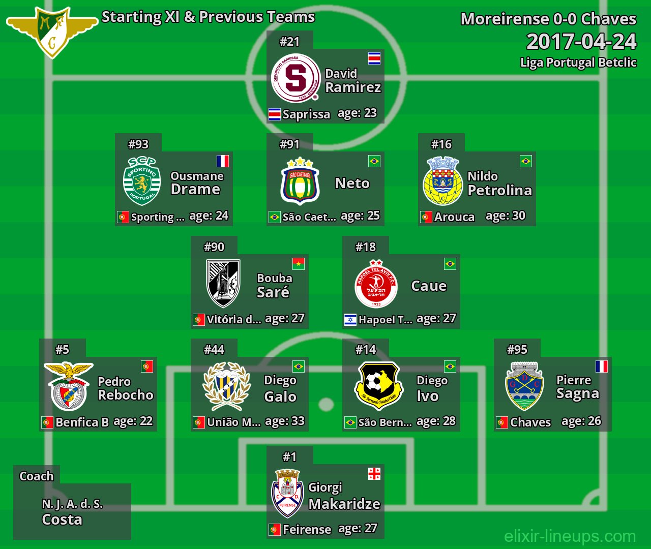 Moreirense Starting XI & Previous Teams 2017-04-24