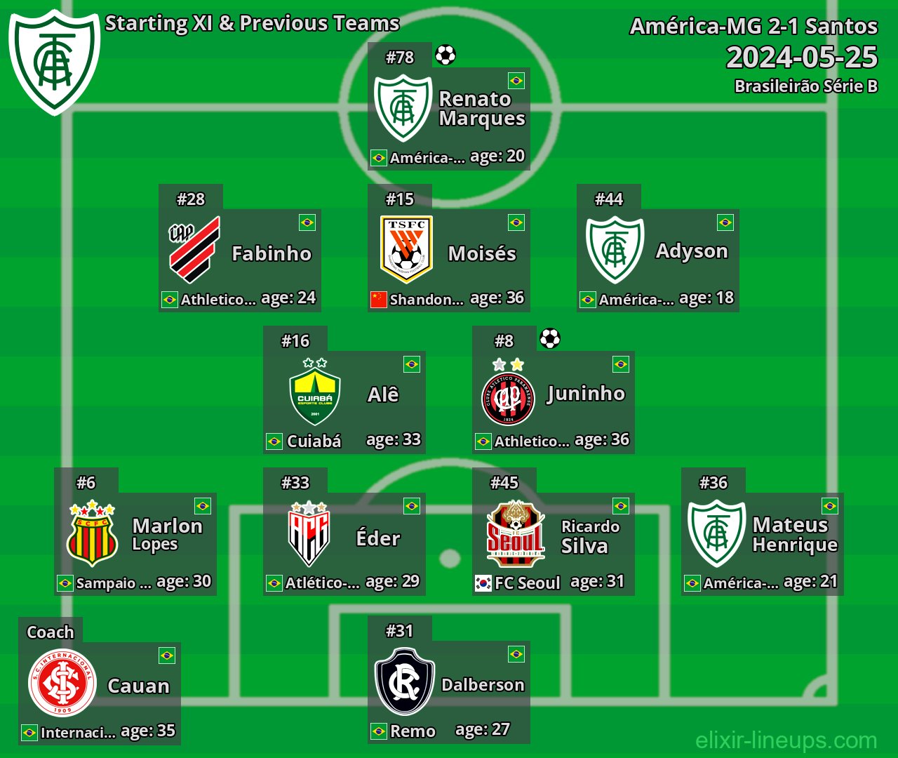 América-MG Starting XI & Previous Teams 2024-05-25