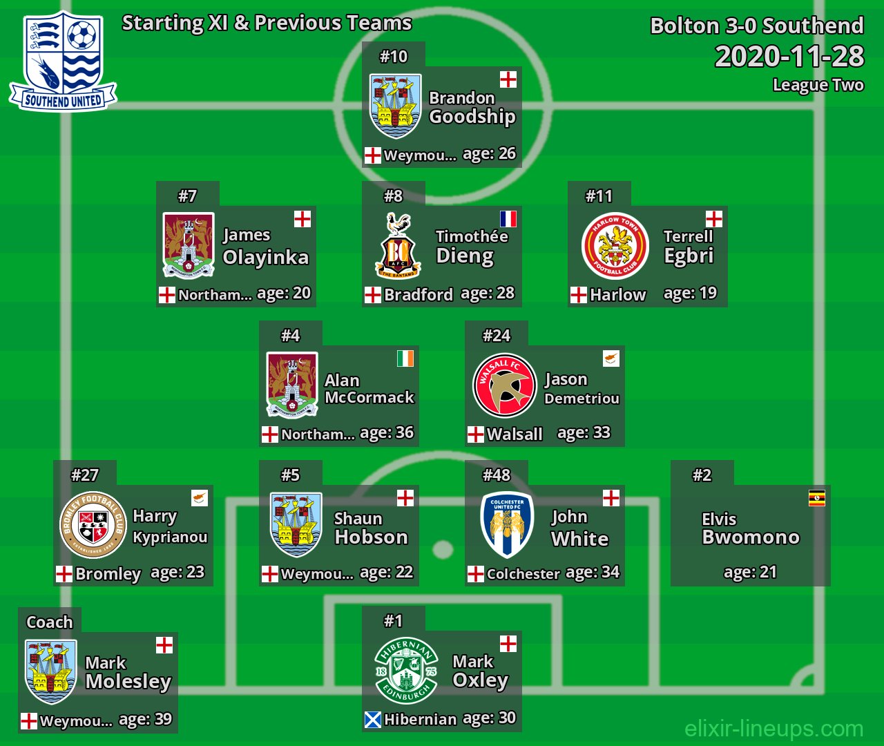 Southend Starting XI & Previous Teams 2020-11-28