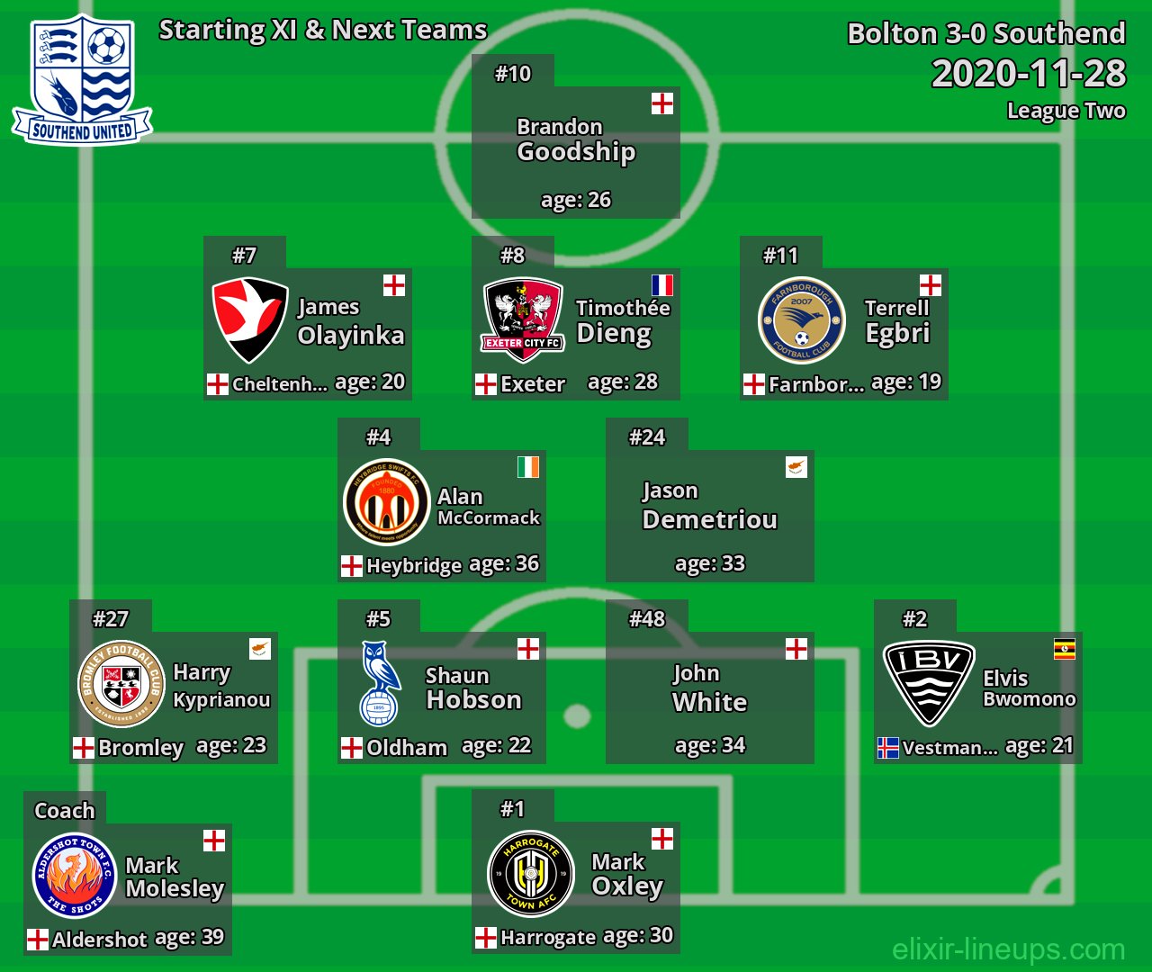 Southend Starting XI & Next Teams 2020-11-28