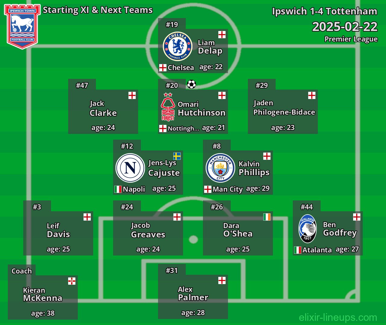 Ipswich Starting XI & Next Teams 2025-02-22